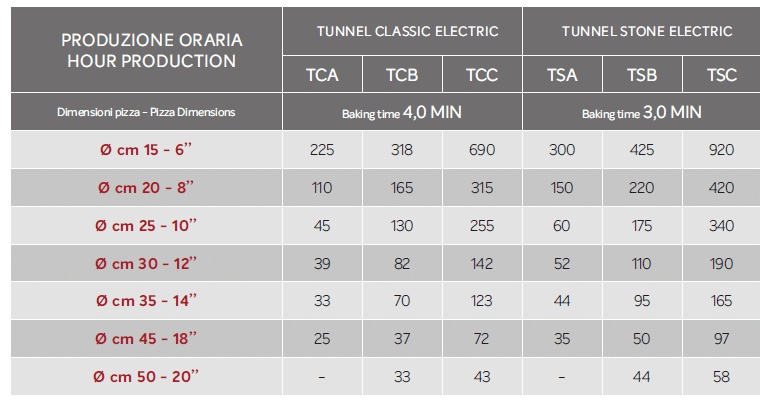 HORNO DE TUNEL ITALFORNI MODELO TSB